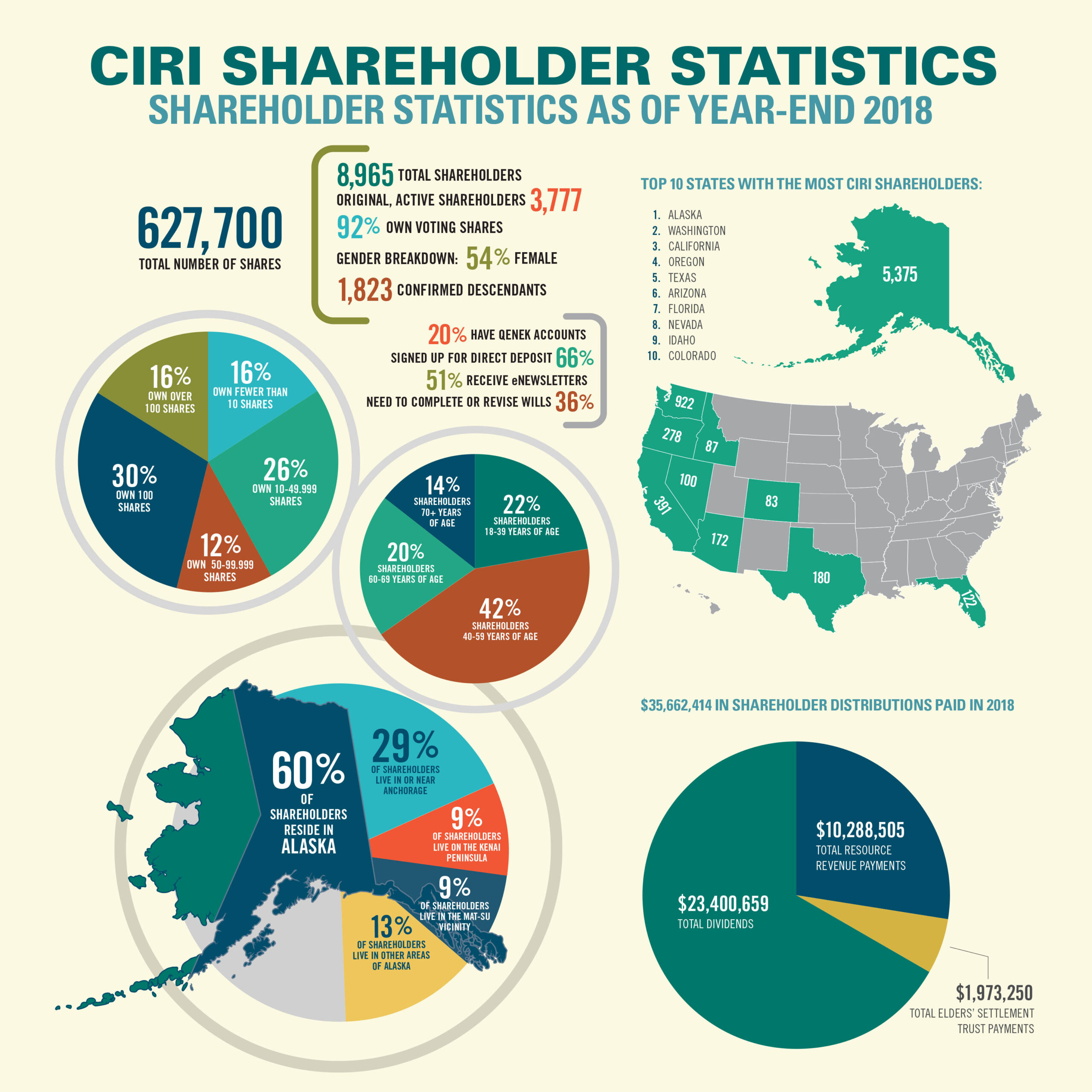 CIRI Shareholder Statistics CIRI